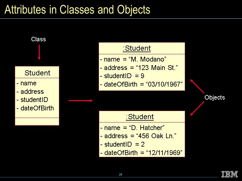Attributes in Classes and Objects Class Objects